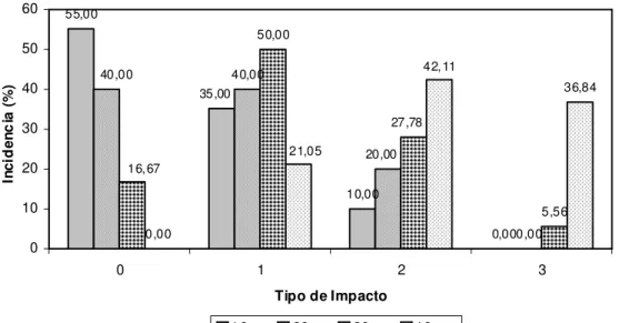 FIGURA 1. Comparação percentual dos danos em tomate híbrido ‘Débora’ causados por altura em  superfície rígida