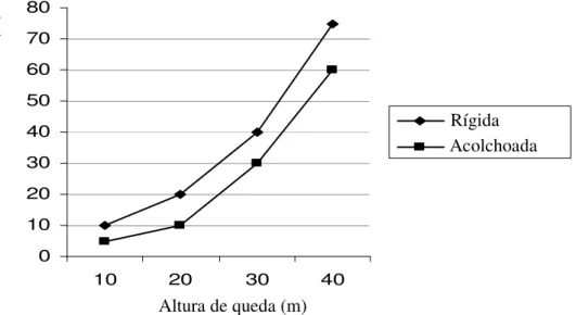 FIGURA 3. Incidência de danos físicos em tomates da cv. Débora considerando-se níveis de injúria  grave (notas 2 e 3) para as quatro diferentes alturas de queda livre