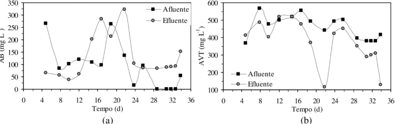 FIGURA 4. Alcalinidade  a  bicarbonato  (a)  e  concentrações  de  ácidos  voláteis  (b)  registradas  durante  o  período  de  experimentação
