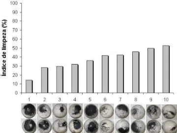 FIGURA 2. Índice de limpeza (%) obtido pela análise com o colorímetro de dez esferas de borracha  (hemisférios  1  e  2)