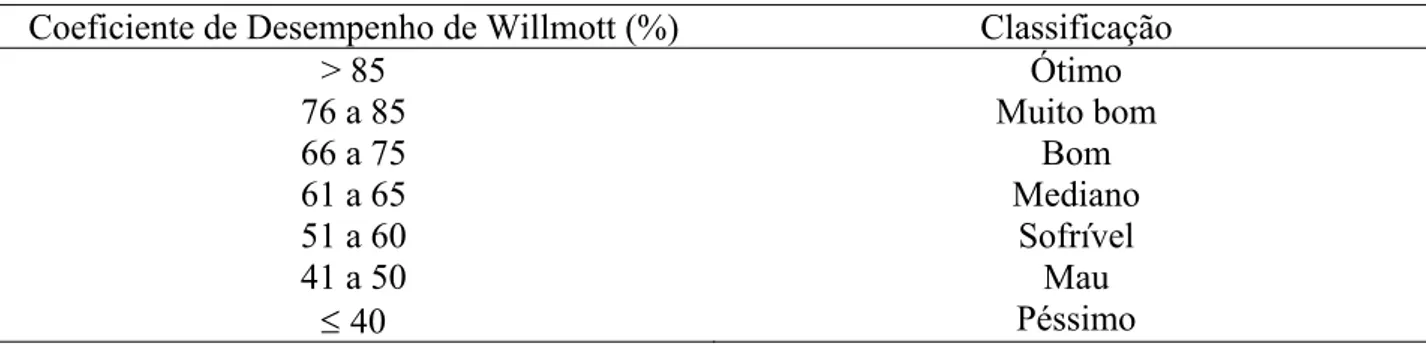 TABELA 2. Classificação  do  coeficiente de desempenho de Willmott. Willmott´s performance 
