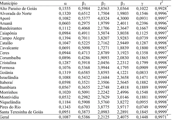 TABELA 3. Coeficientes ajustados do modelo de Bell para diferentes localidades, e geral, para o  Estado de Goiás
