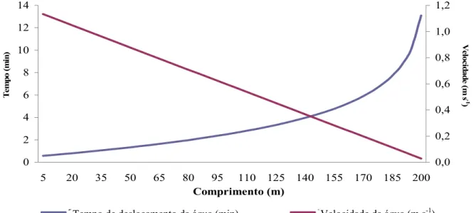 FIGURA 2.  Tempo para a água atingir os diferentes pontos das linhas laterais. Necessary time for 