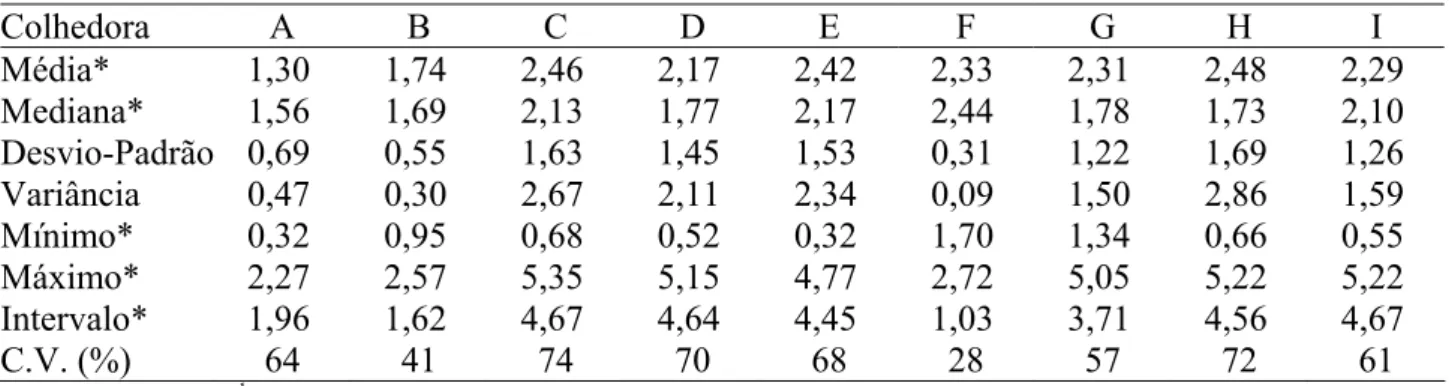 TABELA 3. Análise descritiva da distribuição transversal de palha das colhedoras. Descriptive  analysis of the transversal straw distribution of the combines