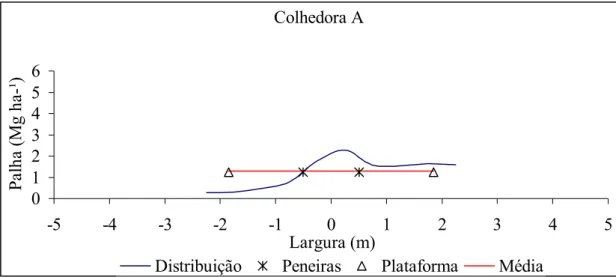FIGURA 4. Distribuição de palha da colhedora A. Straw distribution of the combine A. 