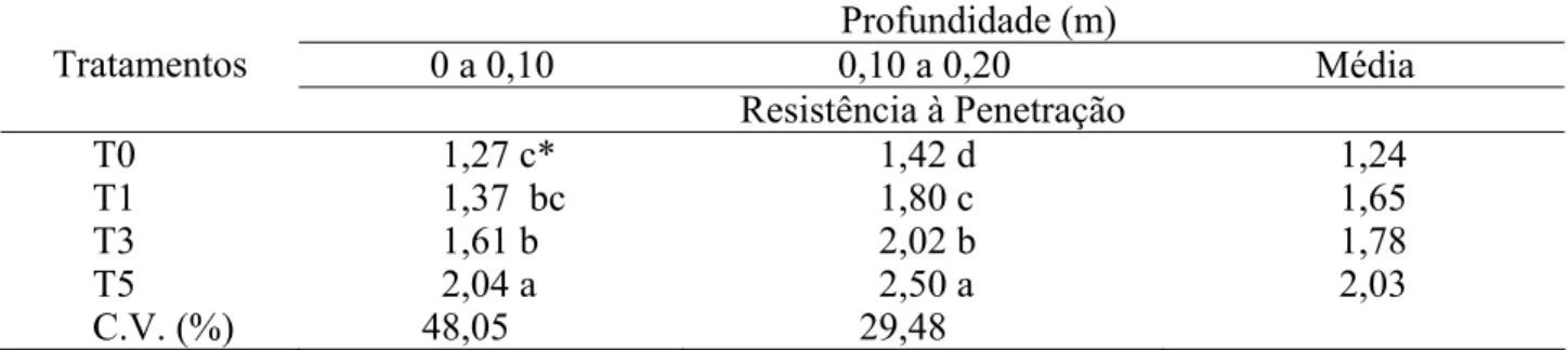 TABELA 3. Resistência do solo à penetração (MPa) em quatro estados de compactação do solo, nas  profundidades de 0 a  0,10 e 0,10 a 0,20 m