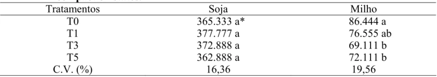 TABELA 5. População  inicial de plantas (pl ha -1 ) de soja e milho nos quatro estados de  compactação