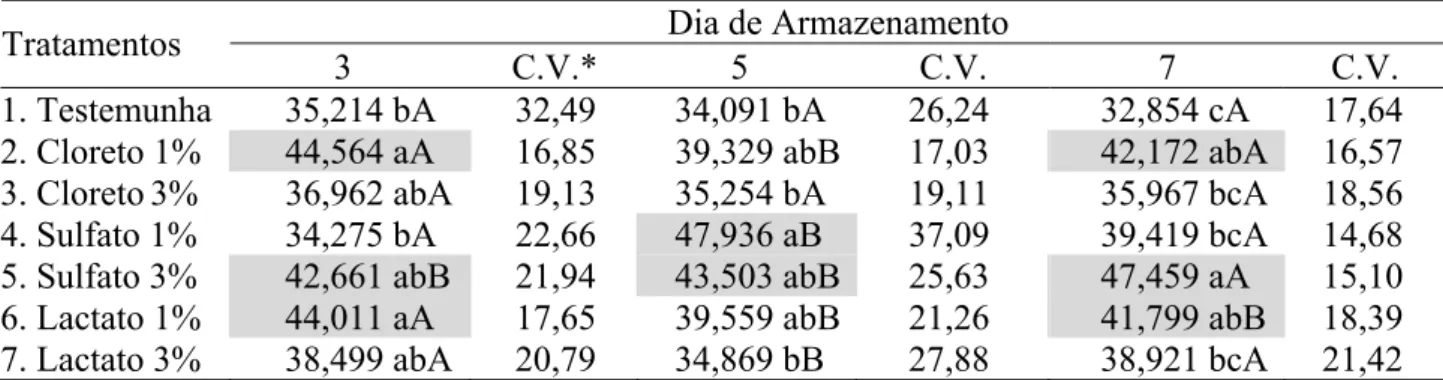 TABELA 3. Valores médios de firmeza (N mm), baseada na energia de deformação de abacaxi MP,  tratado com sais de cálcio, ao longo do armazenamento, utilizando a ponteira 1
