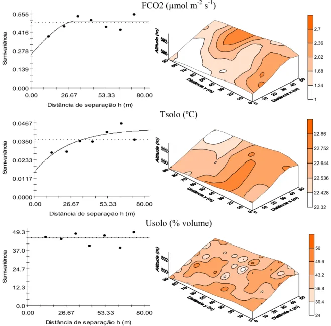 FIGURA 2. Semivariogramas ajustados e mapas de emissão de CO 2 , temperatura e umidade do solo 