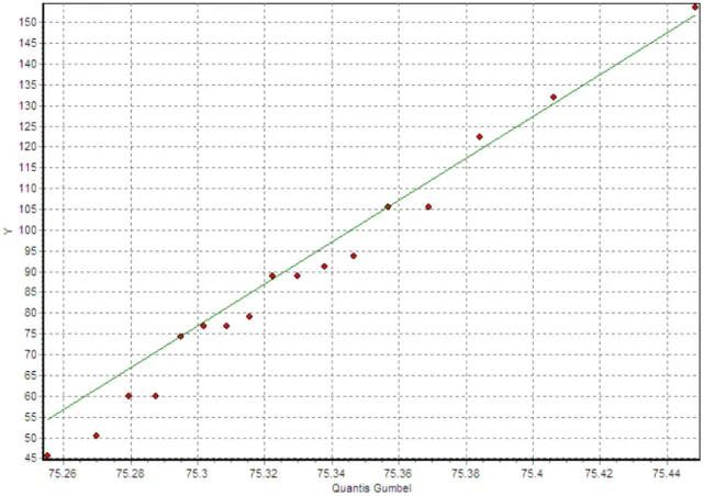 FIGURA 1. Valores de precipitação máxima diária anual observada (Y) e os quantis obtidos pelo  modelo Gumbel de probabilidade