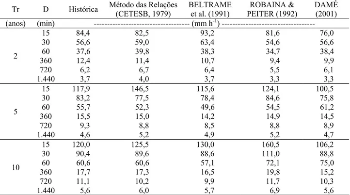 TABELA 2. Valores de intensidades máximas (mm h -1 ) obtidos da curva IDF histórica da cidade de  Pelotas - RS, pelo Método das Relações (CETESB, 1979), BELTRAME et al