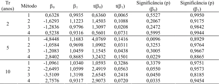 TABELA 3. Resultados obtidos com o ajuste linear (Y = β 0  + β 1 X) entre os valores de intensidades 