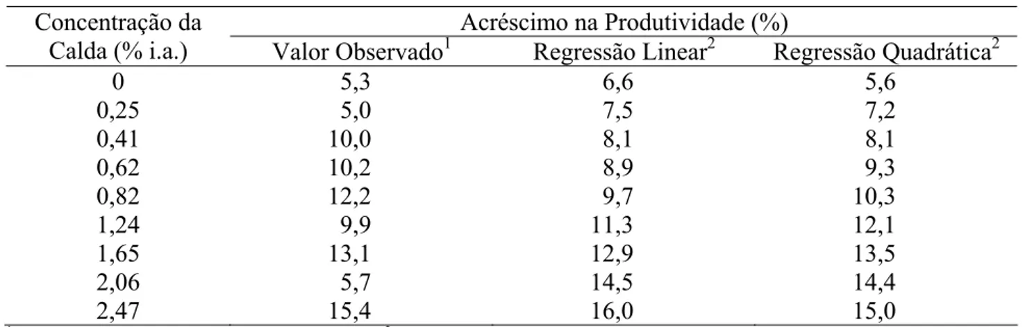 TABELA 2. Acréscimo percentual observado** e estimado pelas equações de regressão linear e  quadrática, em função da concentração da calda fungicida utilizada em experimento  para controle da podridão-abacaxi, na cultura da cana-de-açúcar