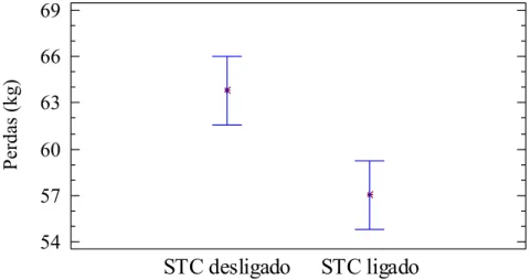 FIGURA 7. Média e intervalo de confiança com 95% de confiabilidade para a perda de rebolos  (kg), utilizando o STC ligado e desligado