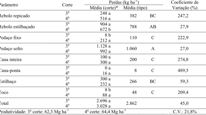 TABELA 2. Análise estatística para as perdas na colheita de cana-de-açúcar no 3 o  e 4 o  cortes