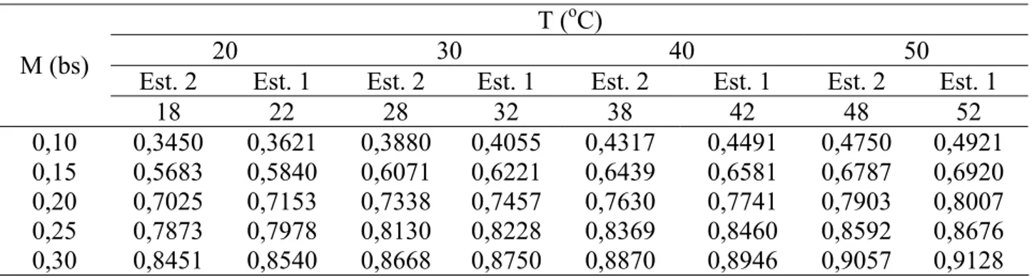 TABELA 1. Umidade relativa do ar ( Φ ) obtida pela eq.(2) para feijão macassar. Relative umidity 