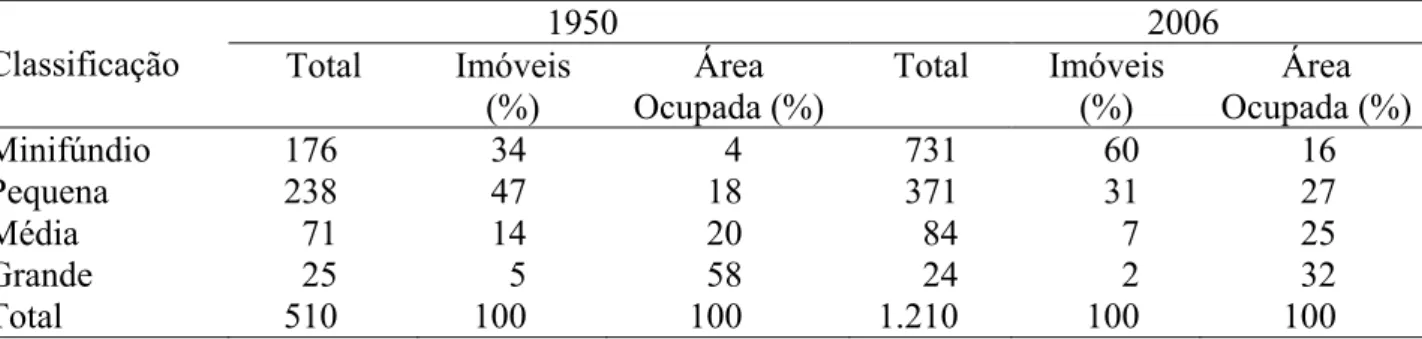 TABELA 3. Distribuição  fundiária  no  município de Bandeirantes em 1950 e 2006. Agrarian 