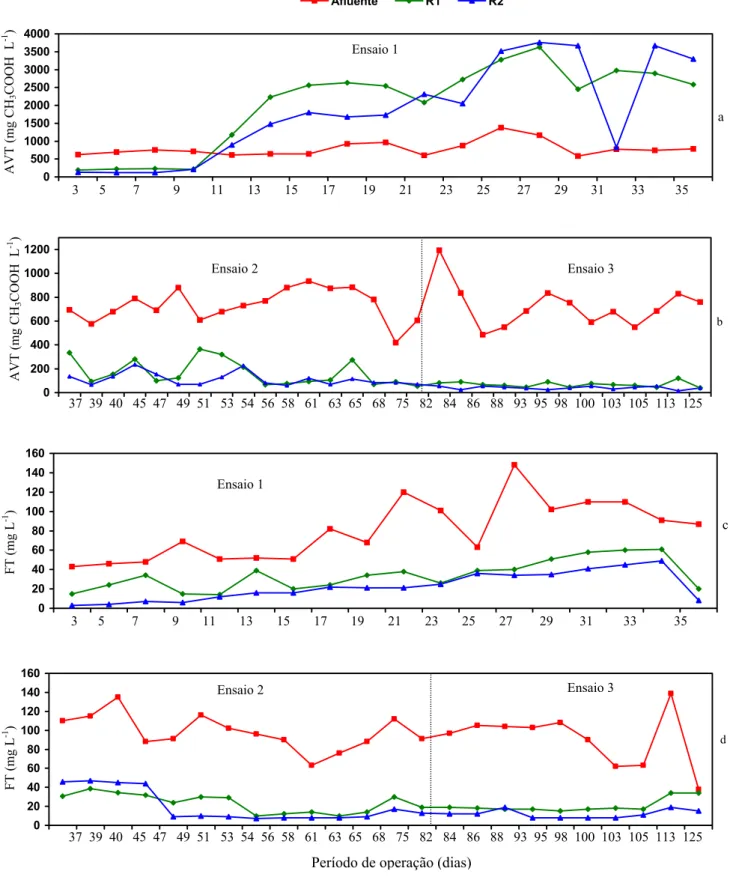 FIGURA 4. Concentrações de ácidos voláteis totais (AVT), no ensaio 1 (a) e nos ensaios 2 e 3 (b),  fenóis totais (FT), no ensaio 1 (c) e nos ensaios 2 e 3 (d), no afluente e nos efluentes  dos reatores UASB (R1 e R2), em dois estágios