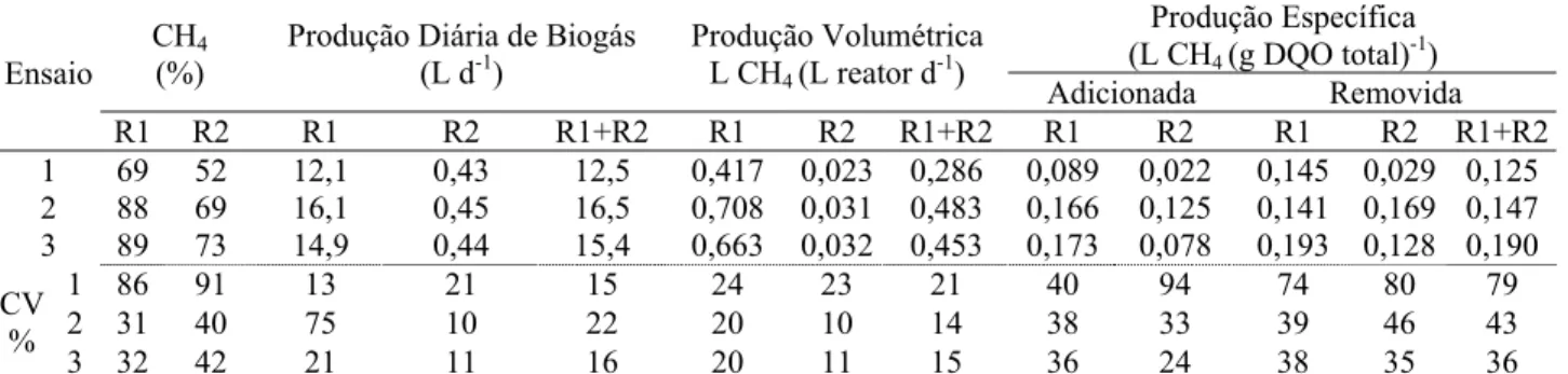 TABELA 5. Valores médios e coeficientes de variação (C.V. %) da produção diária de biogás, da  percentagem de metano no biogás, e das produções volumétrica e específica de  metano durante a operação dos reatores UASB (R1 e R2), em dois estágios, nos  ensai