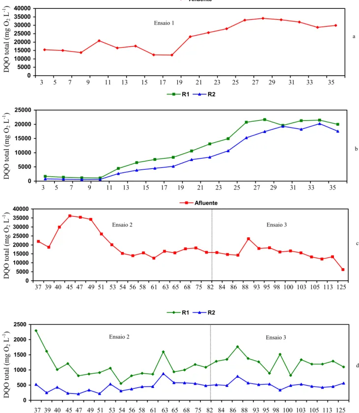 FIGURA 2. Demanda química de oxigênio total (DQO total) do afluente (a e c) e dos efluentes dos  reatores UASB em dois estágios (R1 e R2), nos ensaios 1 (b), 2 e 3 (d)