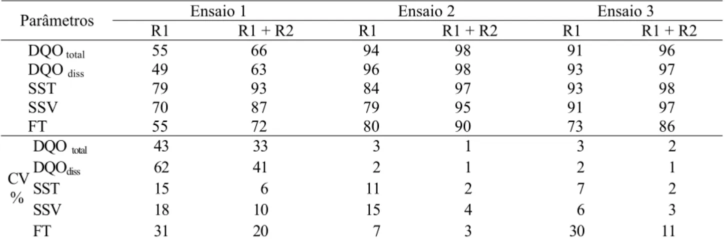 TABELA 4. Valores médios e coeficientes de variação (C.V.%) do pH, ácidos voláteis totais (AVT  em mg CH 3 COOH L -1 ), alcalinidade total (AT em mg CaCO 3  L -1 ), durante a operação 