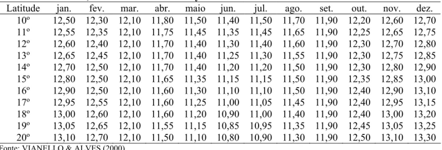 TABELA 2. Número de horas diárias de brilho solar no topo da atmosfera, em função da latitude sul, local e  mês do ano