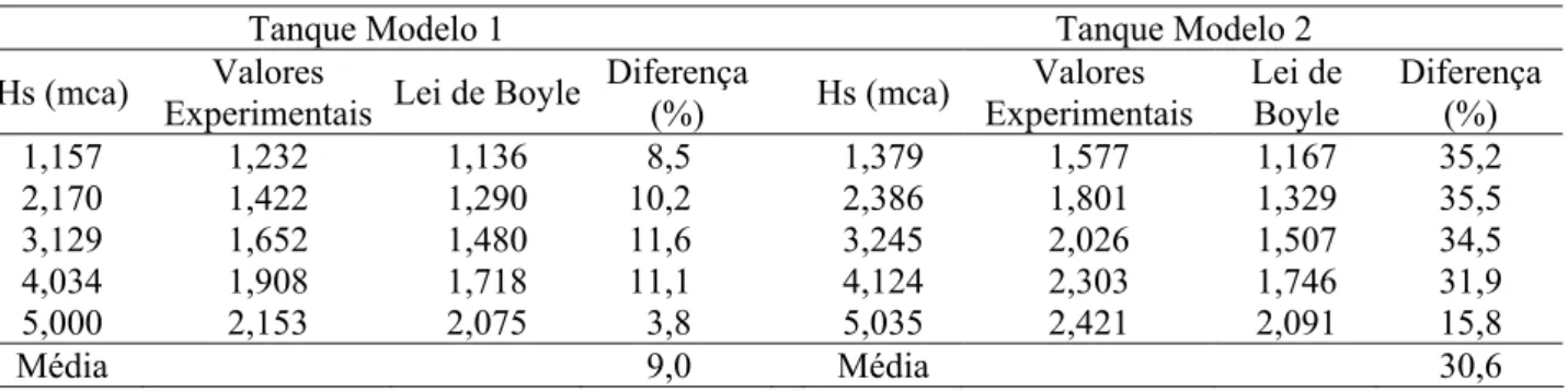 TABELA 5. Diferenças percentuais entre os valores médios das relações (Vu+Vl)/(Vt+Vl) obtidas  experimentalmente e pela lei de Boyle