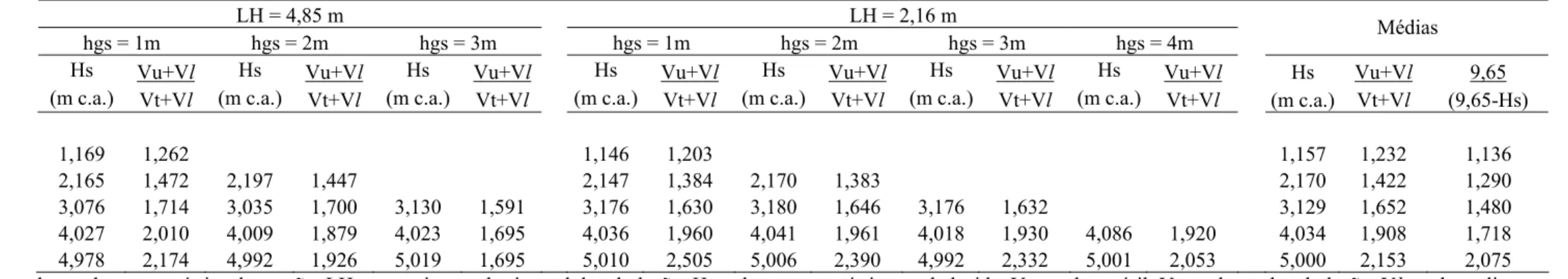 TABELA 1. Médias das relações (Vu+Vl)/(Vt+Vl) obtidas para o tanque modelo 1 avaliado com diferentes valores de hgs, Hs e de LH