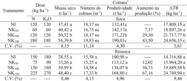 TABELA 5. Valores médios de produção de colmos da cana-de-açúcar para o segundo e terceiro  ciclos