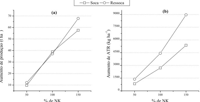 FIGURA 1. Aumento de produção de cana-de-açúcar (a) e de ATR (b) em relação à testemunha,  nos ciclos soca e ressoca, em função da percentagem da dose-padrão de NK