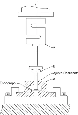 FIGURA 4. Vista do dispositivo de cisalhamento acoplado à máquina universal de ensaios  indicando a célula de carga (a), a ponteira (b) e a base plana (c)