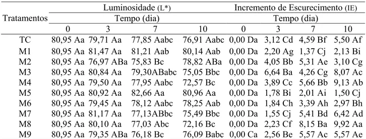 TABELA 3. Valores médios de luminosidade (L*) e incremento de escurecimento (IE) em repolho  minimamente processado armazenado sob atmosfera controlada, na temperatura de  5 ºC