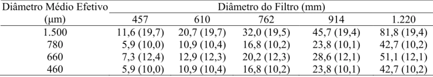 TABELA 3. Vazões recomendadas de retrolavagem (m 3  h -1 ) e por unidade de área (L s -1  m -2 ) para  diferentes diâmetros efetivos de areia (HAMAN et al., 1994)