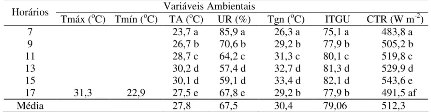 TABELA 2. Médias  das  variáveis  ambientais  temperatura  máxima  (Tmáx),  temperatura  mínima  (Tmín),  temperatura  do ar (TA),  umidade  relativa  (UR), temperatura  de globo negro  (Tgn),  índice  de  temperatura  de  globo  negro  e  umidade  (ITGU) 