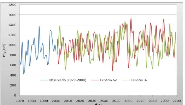 FIGURA 2. Precipitação acumulada nos cinco meses anteriores ao início do período de recessão do  escoamento  subterrâneo  (PT 5 )  de  1970  a  2099