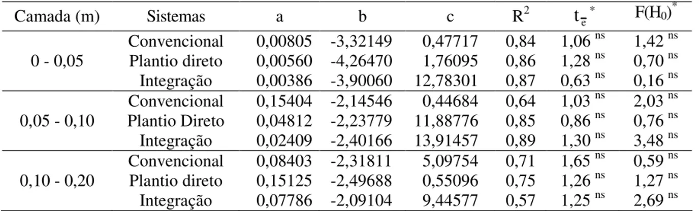 TABELA 3. Valores dos coeficientes do modelo de resistência do solo à penetração (a, b e c), do  coeficiente  de  determinação  (R 2 ),  do  teste  t  do  erro  relativo  médio  e  do  teste  F,  em  cada profundidade (m) e sistema de cultivo
