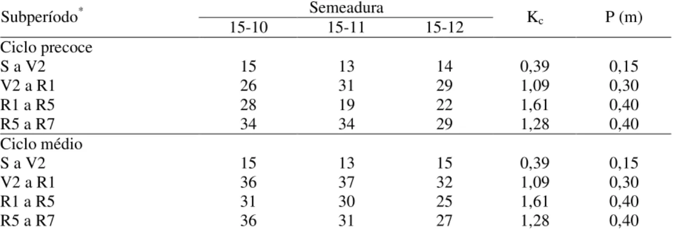 TABELA 1. Duração dos subperíodos da soja (dias) para cultivares de ciclo precoce e médio, com  os respectivos coeficientes de cultivo (K c ) e profundidade efetiva do sistema radicular  (P),  em  três épocas  de  semeadura