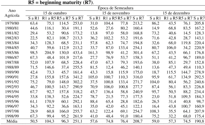 TABELA 3. Estimativa  da  deficiência  hídrica  (mm)  da  soja,  cultivares  de  ciclo  precoce,  nos  subperíodos  compreendidos  entre  a  semeadura  (S)  e  o  início  do  florescimento  (R1);  R1  e  o  início  do  enchimento  de  grãos  (R5),  e  R5  