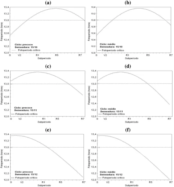 FIGURA 1. Fotoperíodo na região de Dourados - MS, em relação aos subperíodos de cultivares de  soja, na semeadura de 15 de outubro, ciclos precoce (a) e médio (b); na semeadura de  15 de novembro, ciclos precoce (c) e médio (d), e na semeadura de 15 de dez