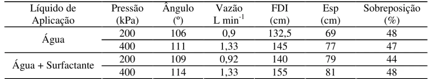 TABELA 4. Ângulo do jato de pulverização, vazão por bico, faixa de deposição individual (FDI),  espaçamento  entre  bicos  com  C.V