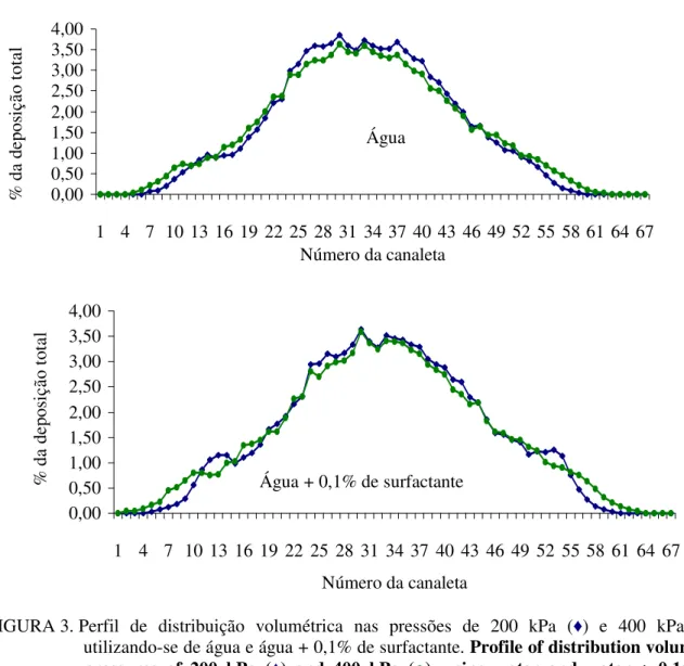 FIGURA 3. Perfil  de  distribuição  volumétrica  nas  pressões  de  200  kPa  ( )  e  400  kPa  ( ),  utilizando-se de água e água + 0,1% de surfactante