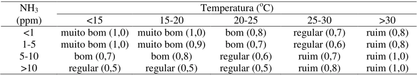 TABELA  2.  Classificação  do  estado  de  conforto  térmico  como  função  das  variáveis  preditoras  temperatura ( o C) e concentração de amônia (NH 3 )