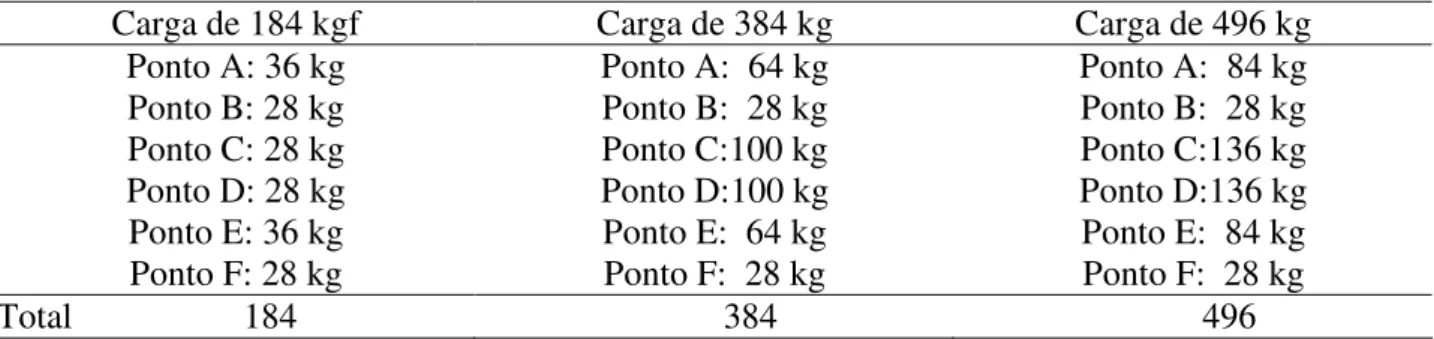 TABELA 2. Teste de carga pontual num pórtico longitudinal com três variações e distribuição do  peso em seis pontos