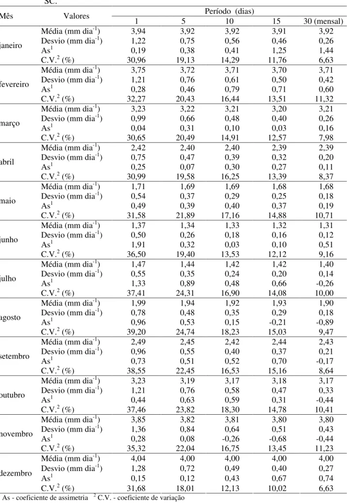 TABELA 1. Medidas  de  tendência  central,  dispersão  e  assimetria  da  evapotranspiração  de  referência, calculada em diferentes intervalos de tempo com os dados de Urussanga -  SC