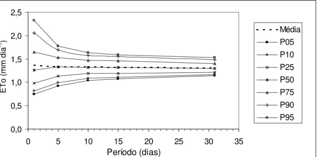 FIGURA 3. Variação  da  evapotranspiração  de  referência  calculada  com  dados  de  diferentes  períodos  para  julho,  com  probabilidade  de    5%  (P5),  10%  (P10),    25%  (P25),  50%  (P50), 75% (P75),  90% (P90) e 95% (P95), para Urussanga - SC