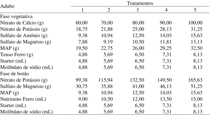 TABELA 1. Quantidade  de  adubos  utilizados  por  tratamento  na  fase  vegetativa  e  de  botão  no  preparo de 100 L de solução, para aplicação na cultura do crisântemo