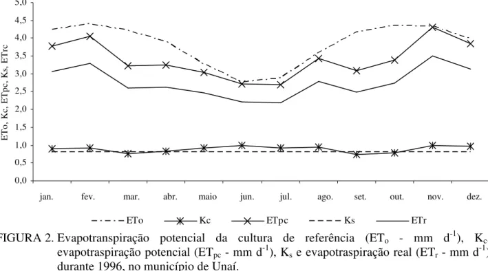 FIGURA 2. Evapotranspiração  potencial  da  cultura  de  referência  (ET o   -  mm  d -1 ),  K c , 