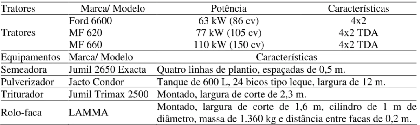 TABELA 2. Equipamentos utilizados. 