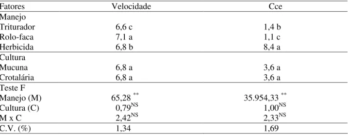 TABELA 6. Síntese  de  análise  de  variância  e  do  teste  de  médias  para  velocidade  real  de  deslocamento (km h -1 ) e capacidade de campo efetiva (ha h -1 )