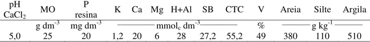 TABELA 1. Caracterização química e granulométrica do solo (0-20 cm).  pH 